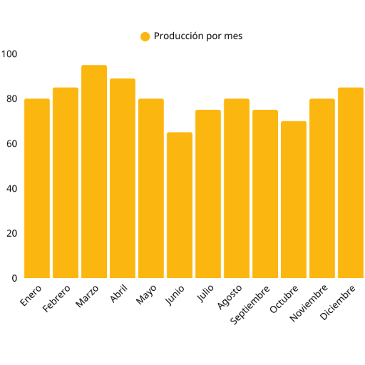 Grafica de produccion al mes