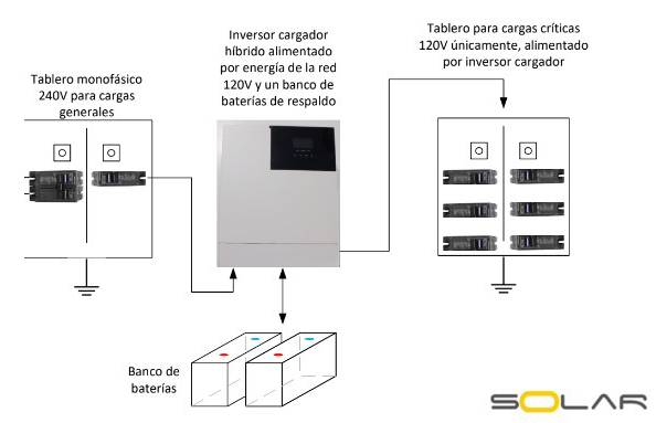 Diagrama de instalación  Inversor Cargador Solar 4000W 48V DC Salida 240V AC