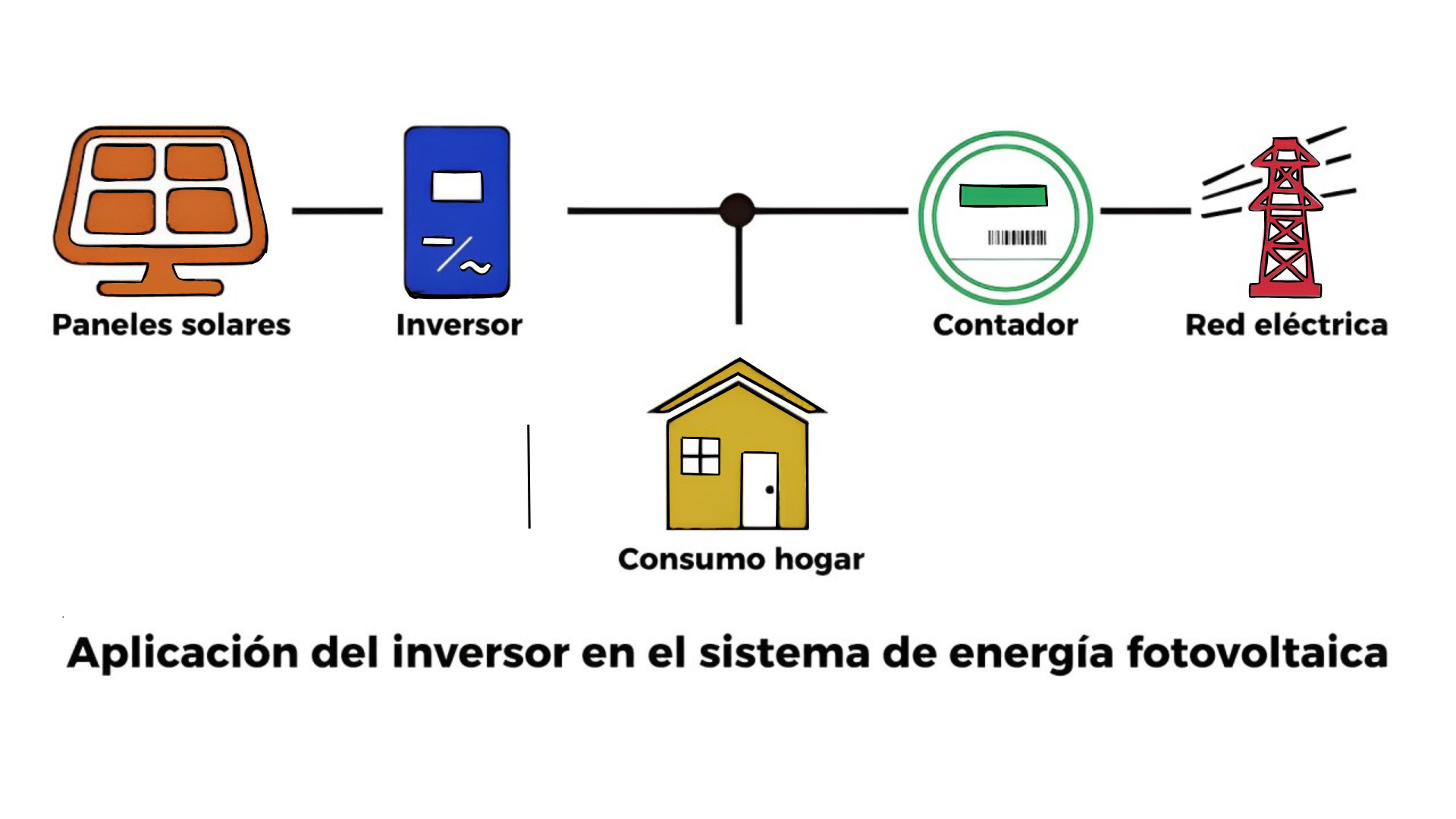 Dimensiones fisicas de Sistema atado a la red 528 kWh al mes / 6K - 650W