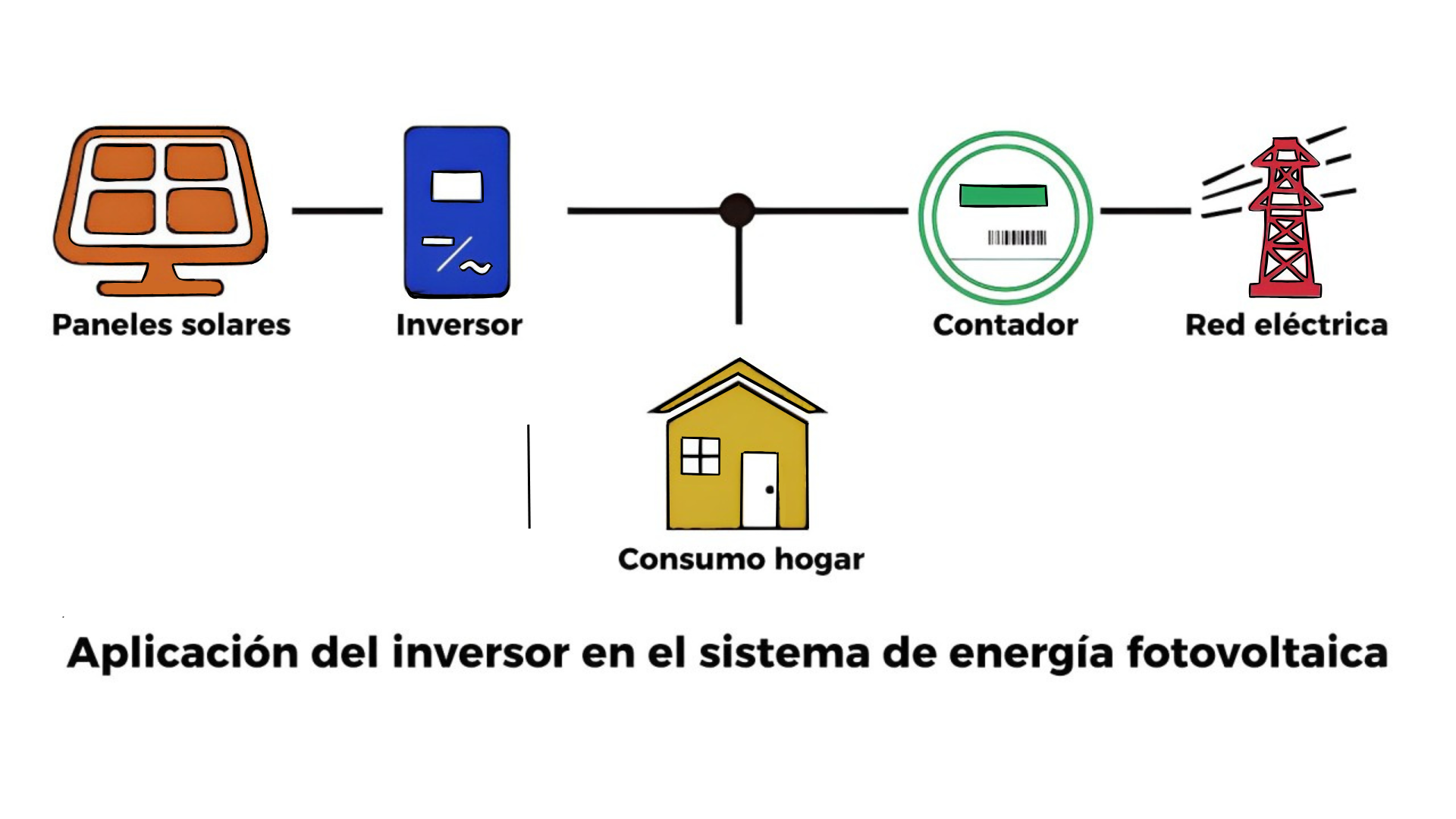 Dimensiones fisicas de Sistema Atado a la Red 375 kWh al mes / 6K-550W